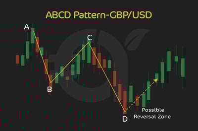 What are Harmonic Patterns? Top 12 Patterns in Trading